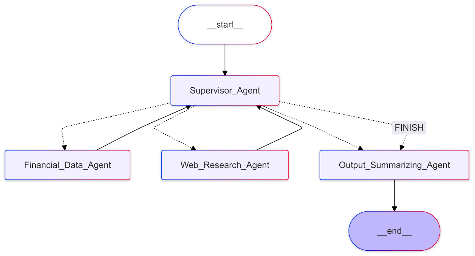 Graph of the Agentic Finance Assistant