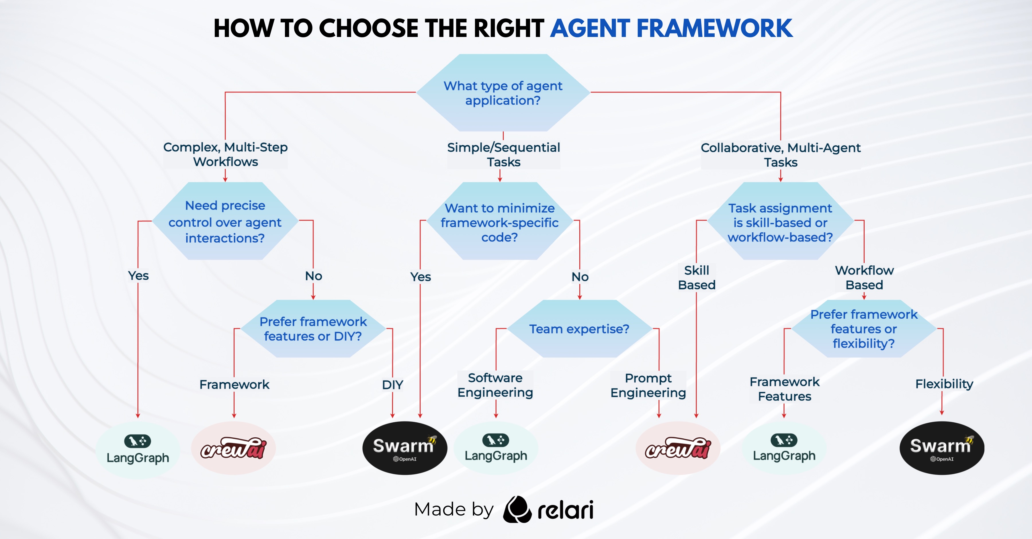 Decision tree for LangGraph vs CrewAI vs OpenAI Swarm